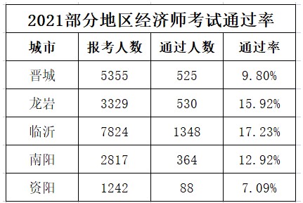 2021中級經濟師缺考率那么高，原因在這里！