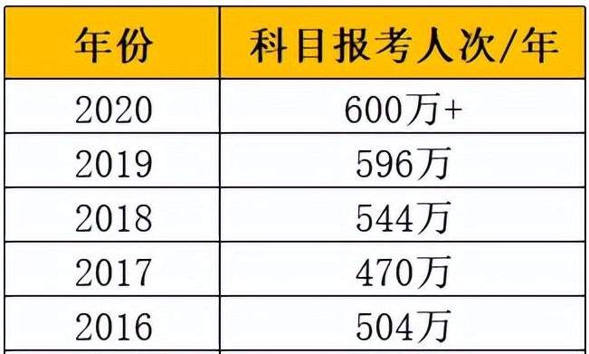 自考大數(shù)據(jù)揭秘！每年的自考報(bào)考人數(shù)超過(guò)你想象