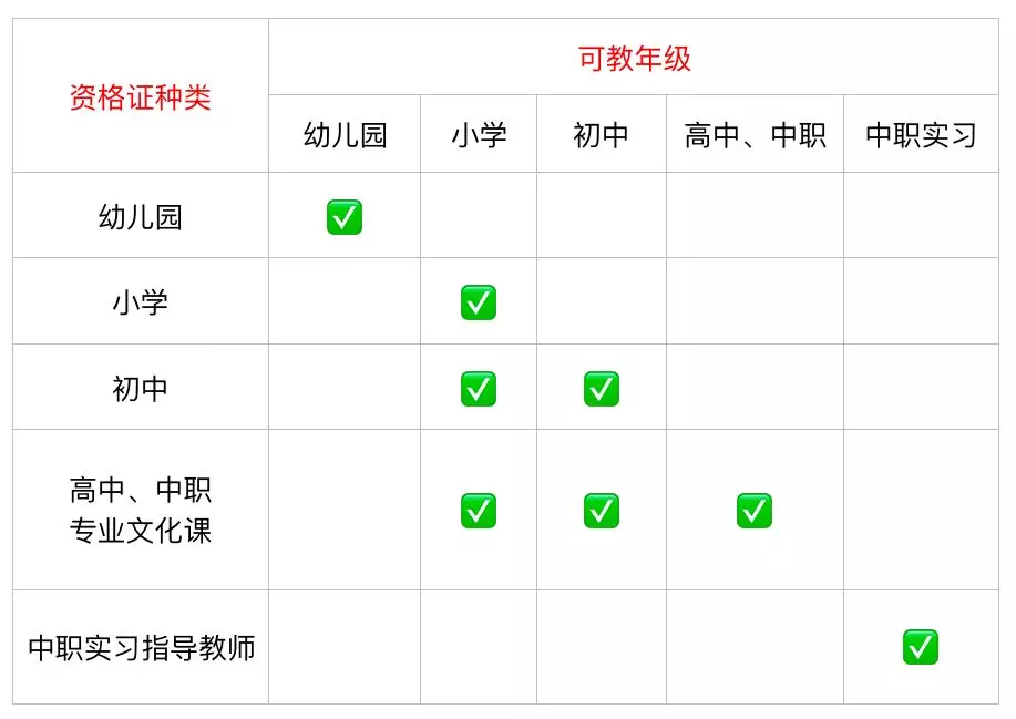 教資一次成績，可以認(rèn)定多個教師資格證？