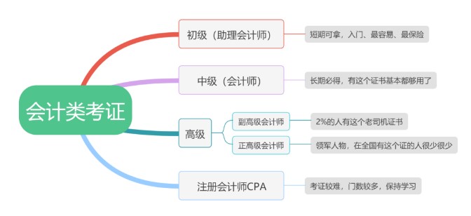 會(huì)計(jì)資格證怎么考，有什么要求？