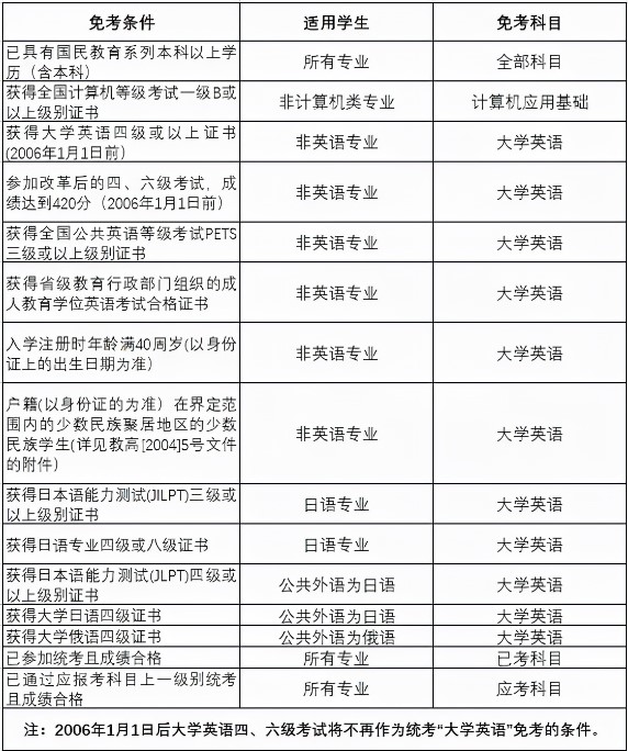 網(wǎng)絡統(tǒng)考必須考嗎？沒考會有怎樣的后果？