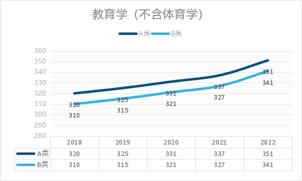 23屆考研，要考多少分才能過線！