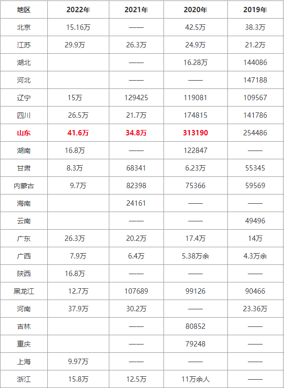 各省考研人數排行榜公開！考研大省還是卷