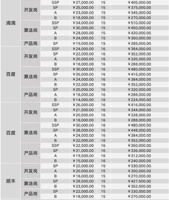 聽說計算機專業考研如鍍金，讀完研很吃香？