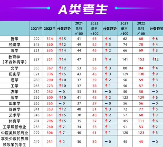 考研國(guó)家線上漲，這幾所院校卻“逆流而上”