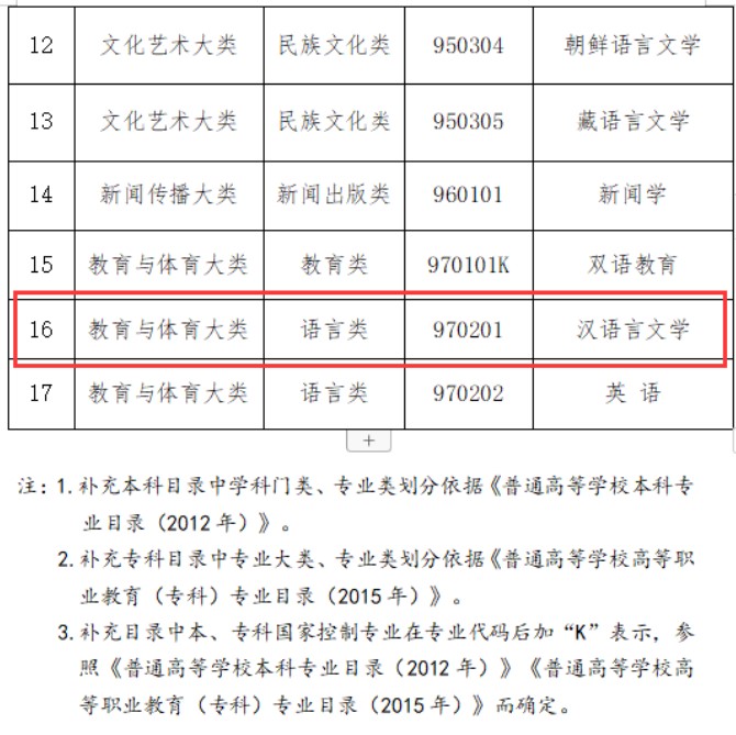 自考漢語言文學停招突然？這個決定5年前就有端倪了