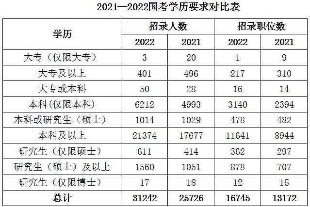 公務(wù)員考試大?？蓤髥幔繉W(xué)歷要求如何？
