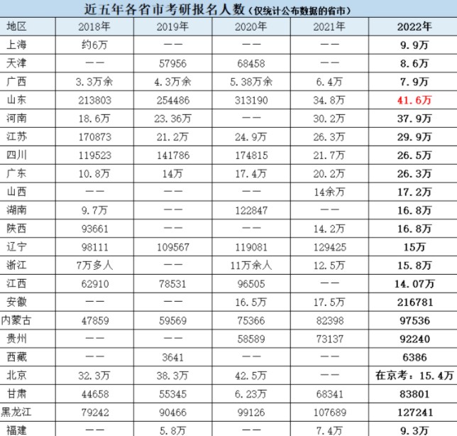 近五年各省考研報(bào)考人數(shù)