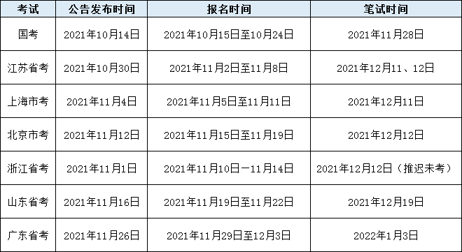 一年有幾次公務員考試？何時報名，你能報幾個
