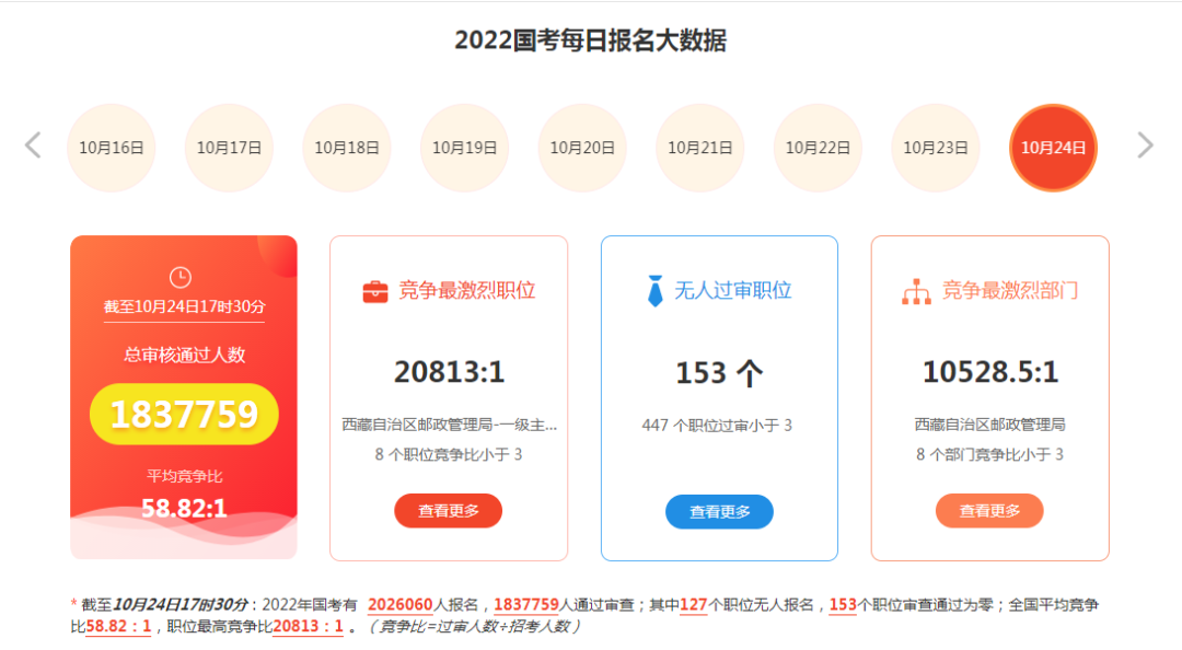 考公報考人數呈上升趨勢