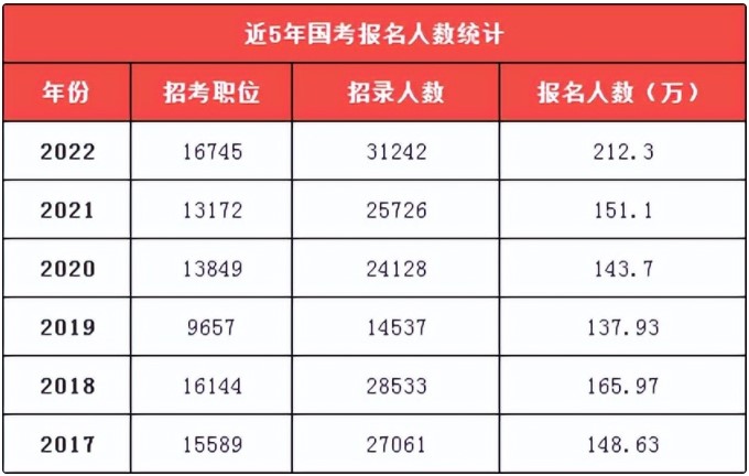 國家公務(wù)員考試招錄崗位超1.6萬，備考計劃如何安排？