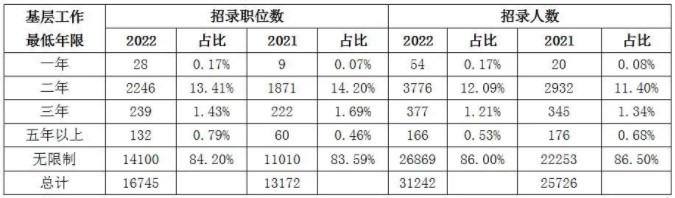 國家公務(wù)員考試招錄崗位超1.6萬，備考計劃如何安排？