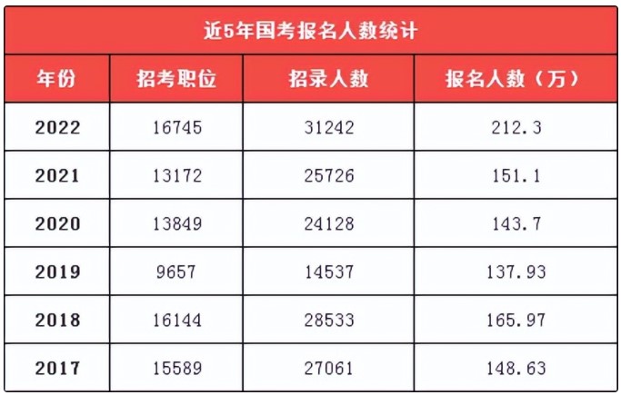 國(guó)家公務(wù)員考試考上的公務(wù)員，比省考待遇更好嗎？