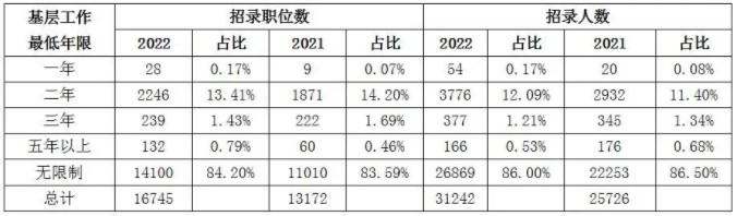 國(guó)家公務(wù)員考試考上的公務(wù)員，比省考待遇更好嗎？