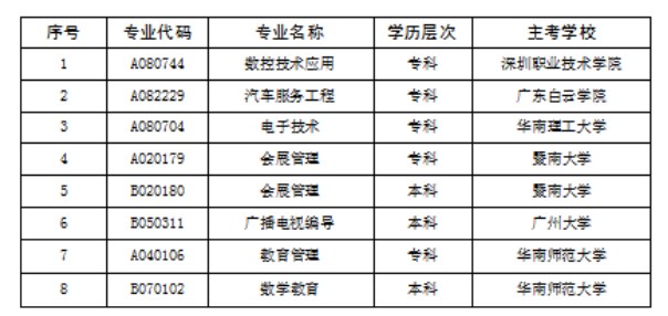 2018年11月起停止“數(shù)控技術(shù)應(yīng)用”等8個(gè)專業(yè)的考試