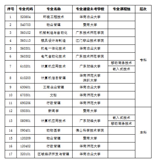 2019年起廣東自考停考專業(yè)