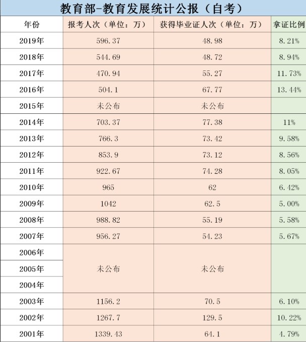 自考近20年來報(bào)考人數(shù)、獲得畢業(yè)證人數(shù)和拿證比例