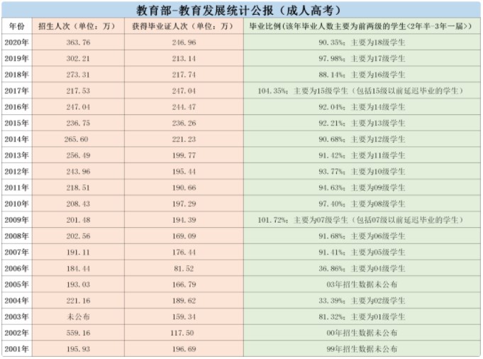 成考近20年來年招生人數(shù)、獲得畢業(yè)證書人數(shù)和畢業(yè)比例