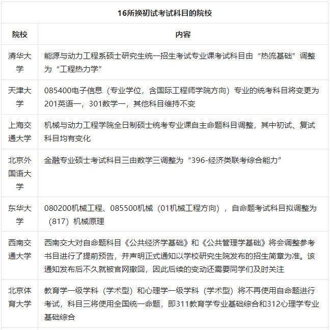 16所近期公布換初試考試科目的院校
