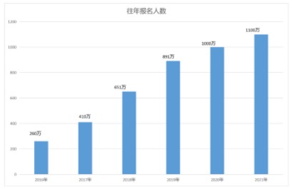 報考人數(shù)比肩高考，教資為什么這么香？