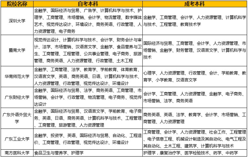 自考本科和成考本科專業院校一樣嗎？