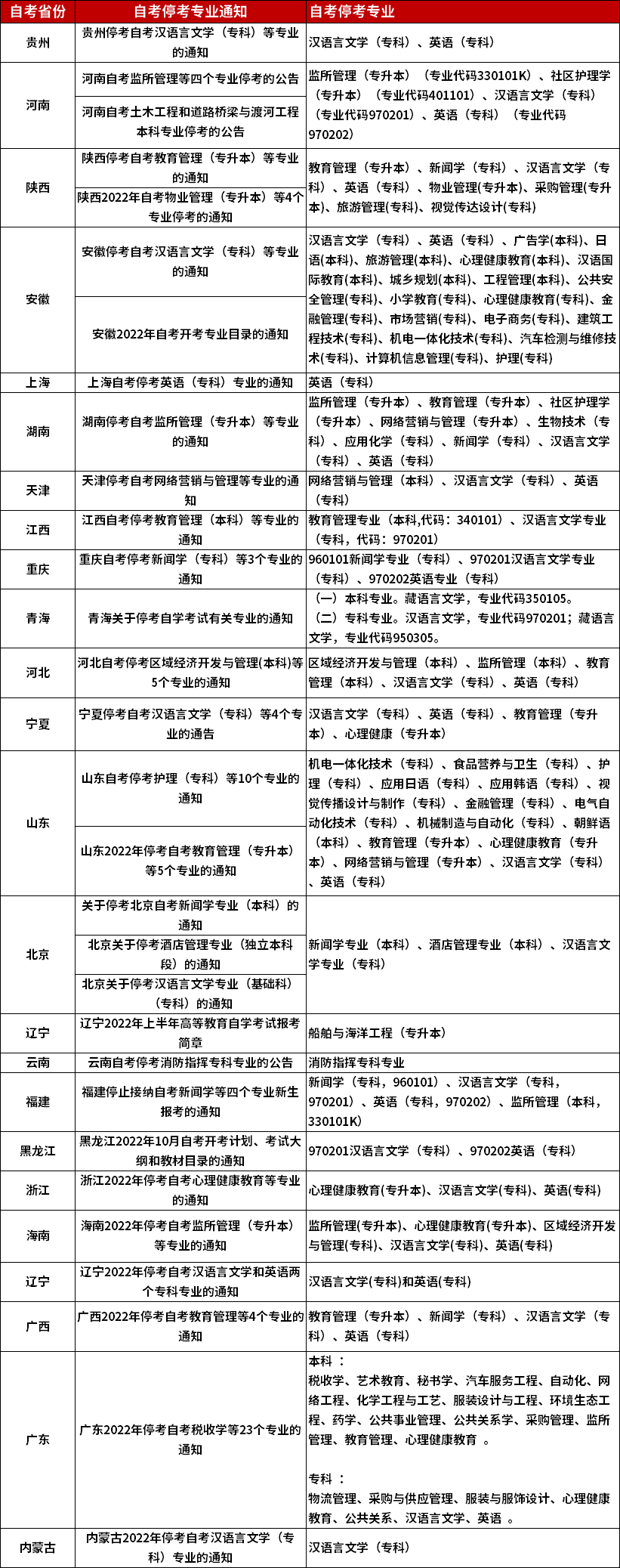 全國自考停考專業(yè)最新匯總！這些專業(yè)不要再報考了